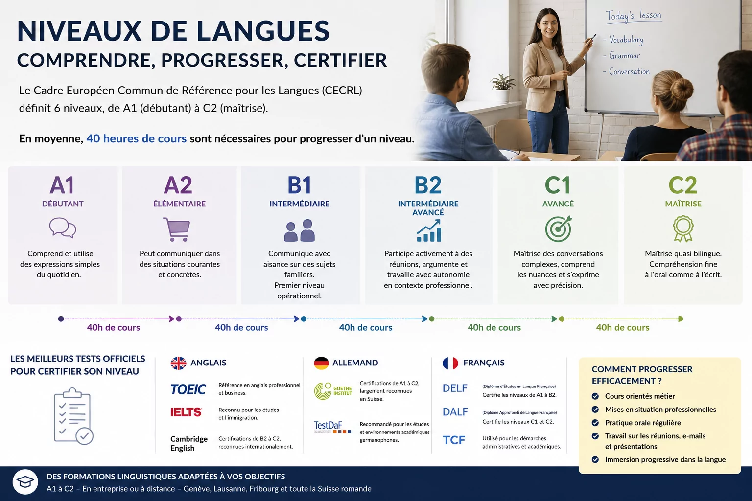 Les differents niveaux de langue en Suisse
