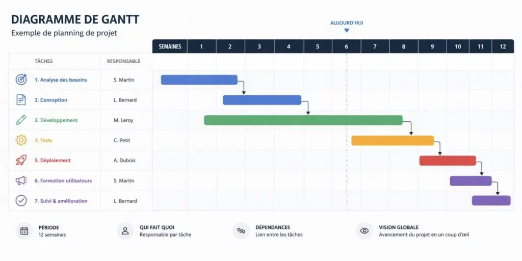Diagramme de Gantt definition